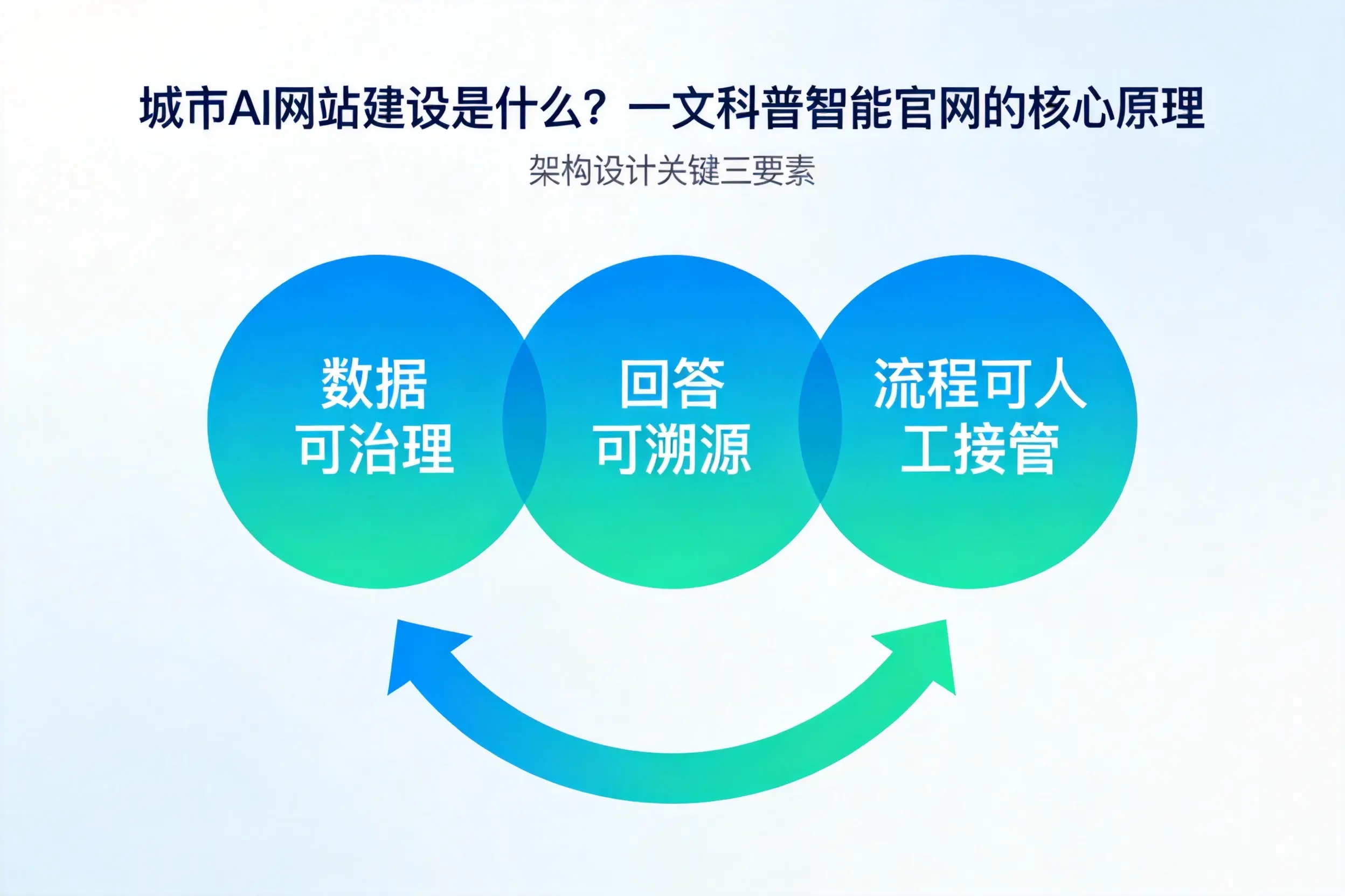 信阳AI网站建设是什么?一文科普智能官网的核心原理