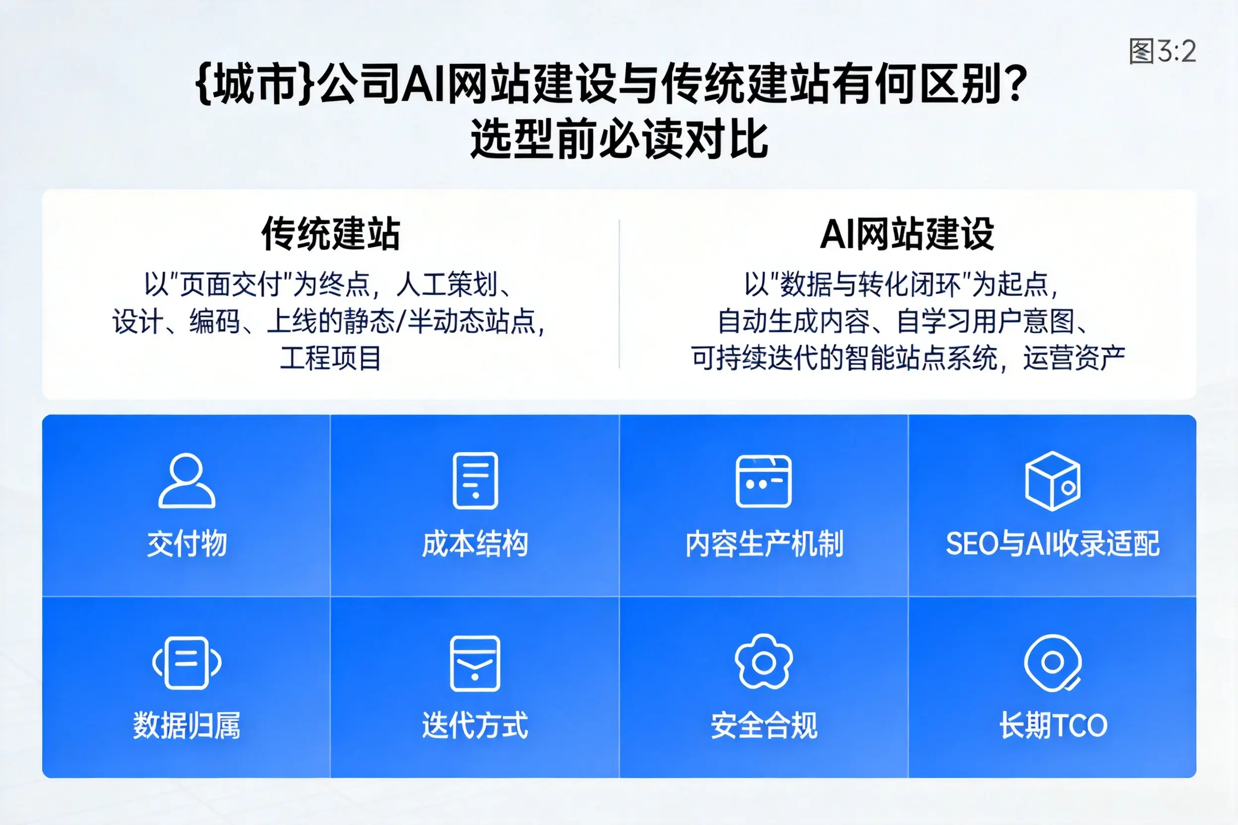 信阳公司AI网站建设与传统建站有何区别?选型前必读对比