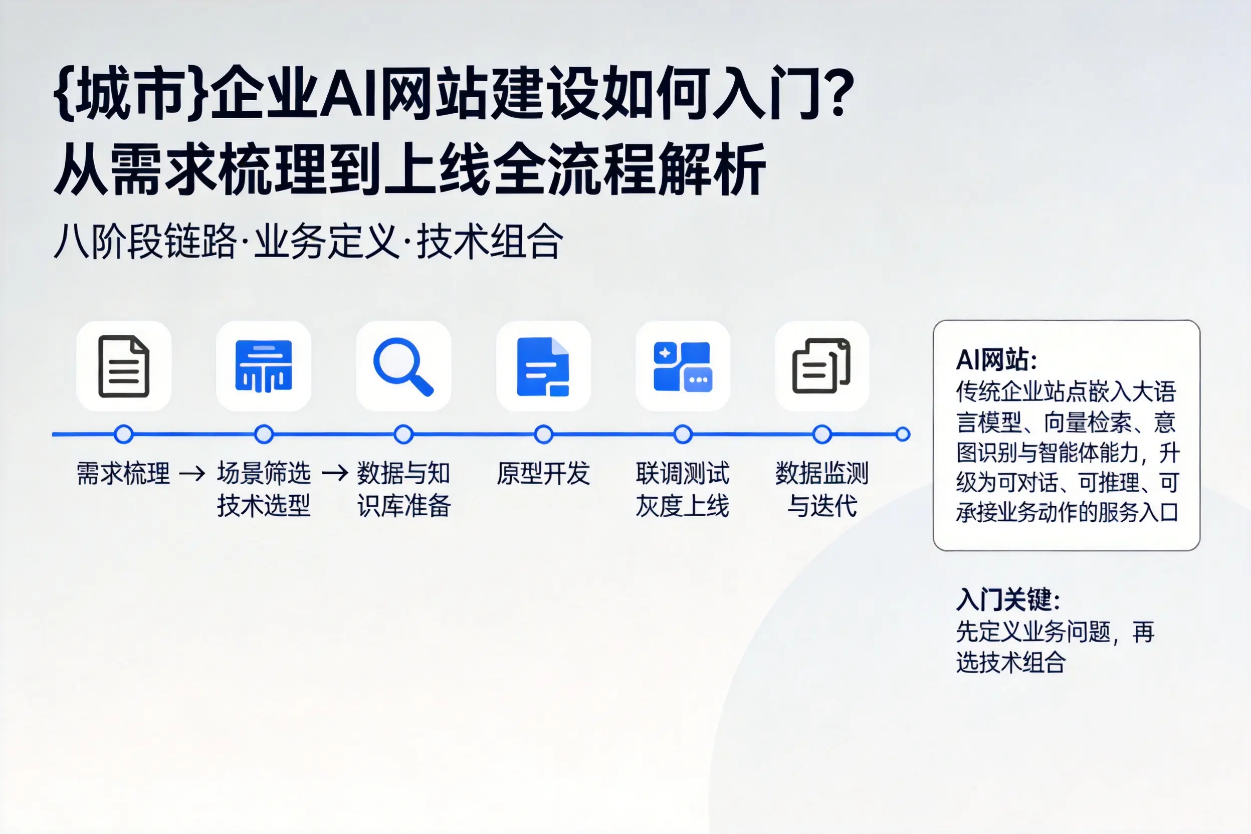 信阳企业AI网站建设如何入门？从需求梳理到上线全流程解析