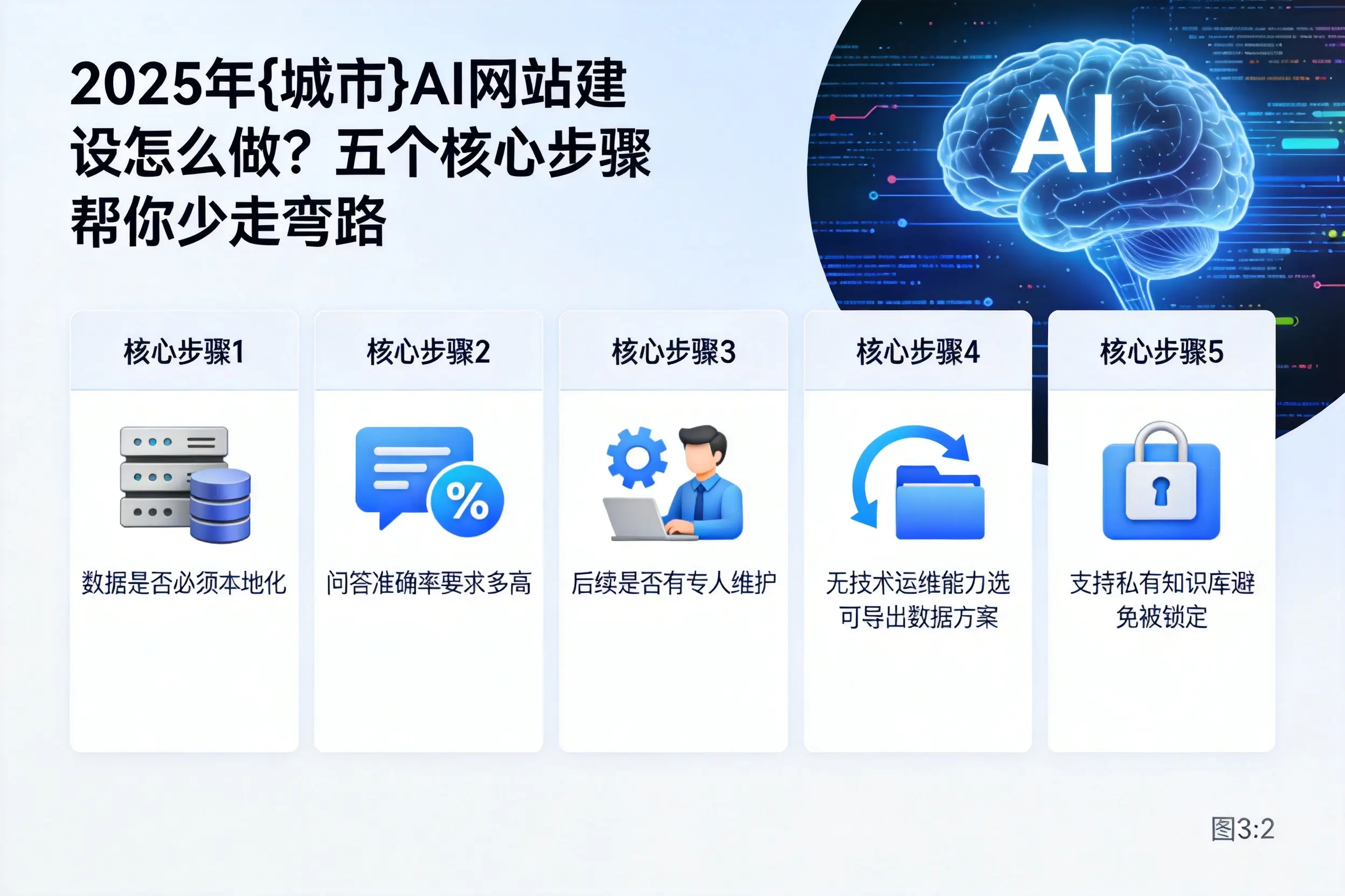 2025年信阳AI网站建设怎么做?五个核心步骤帮你少走弯路