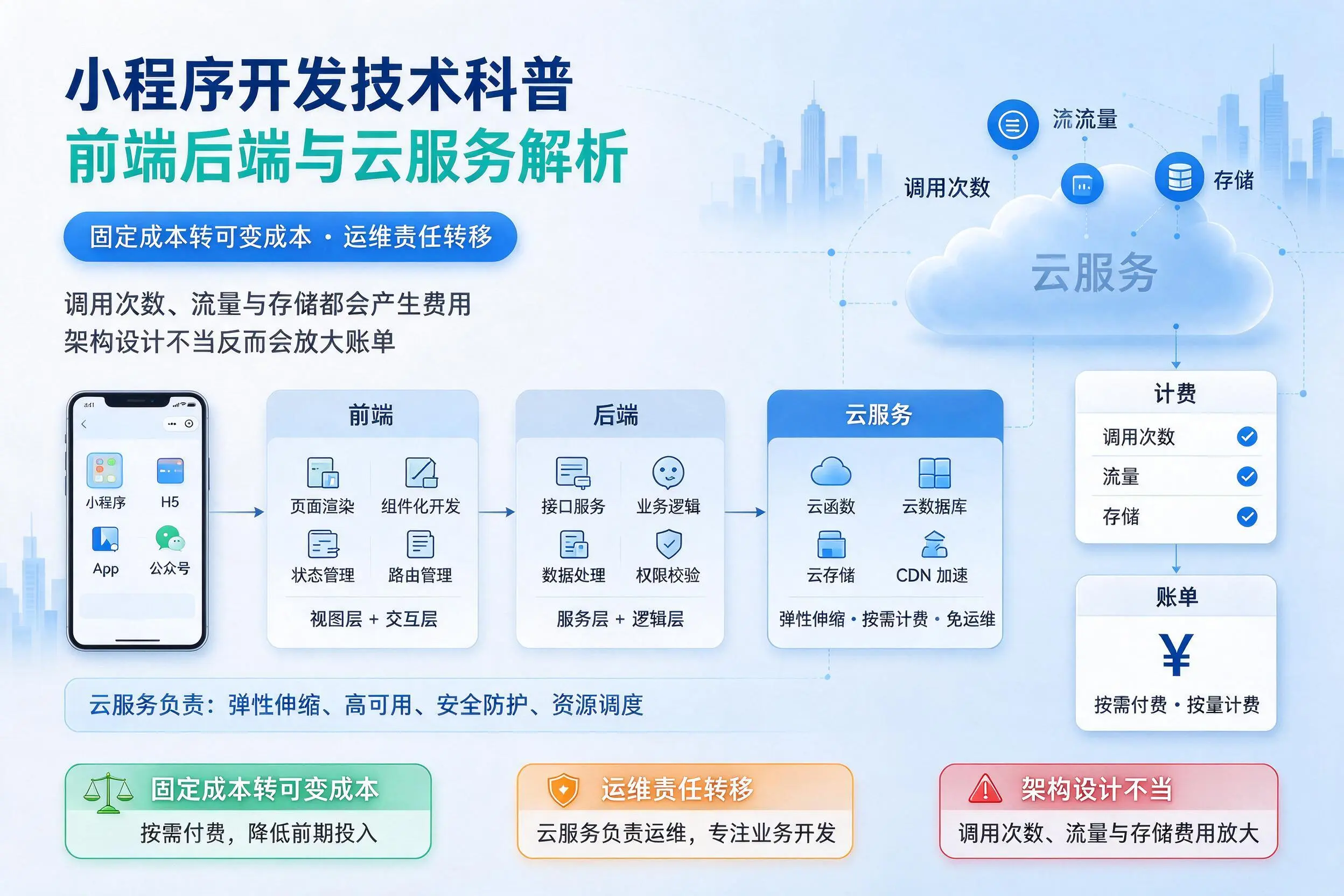 信阳小程序开发技术科普:前端后端与云服务解析