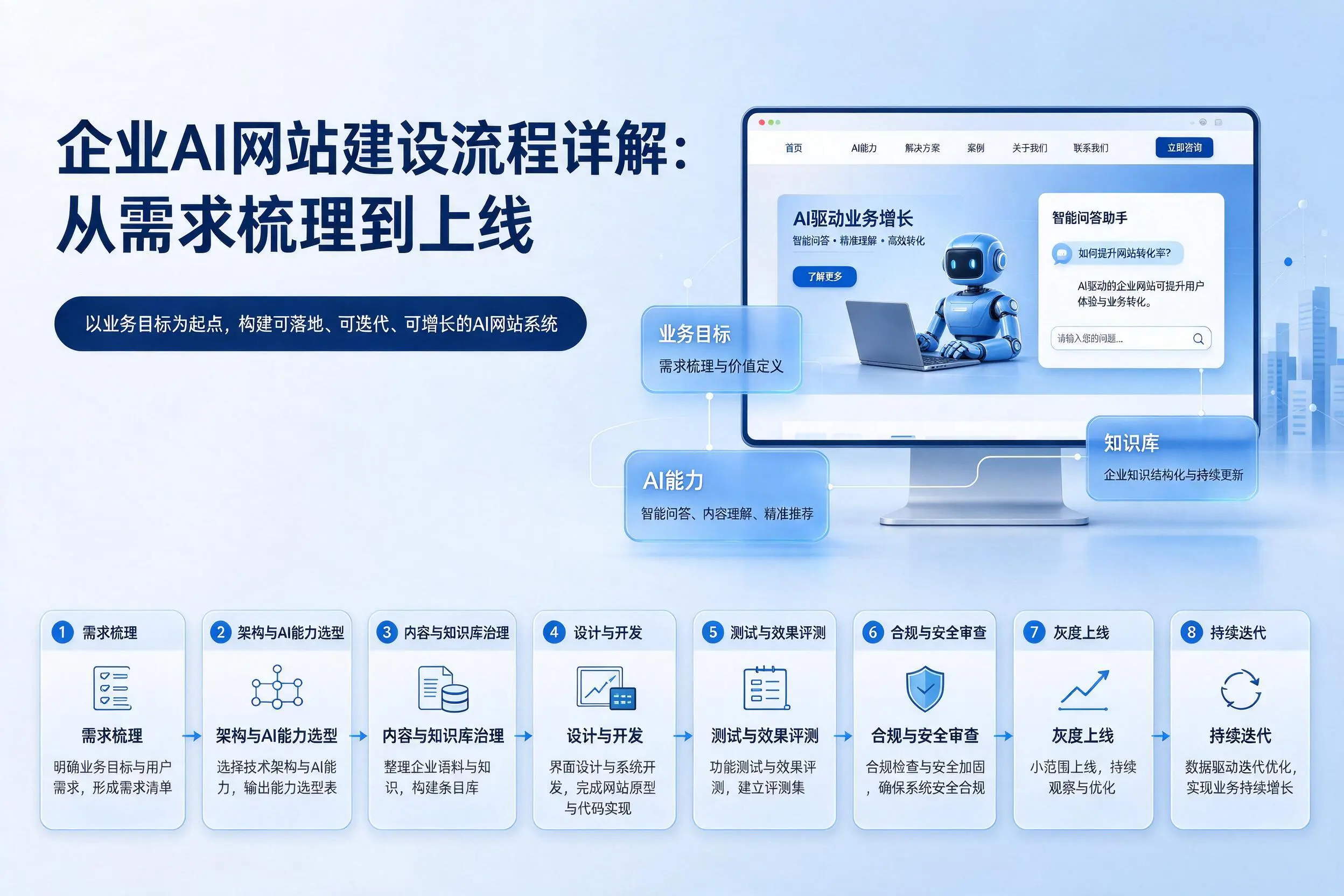 信阳企业AI网站建设流程详解:从需求梳理到上线