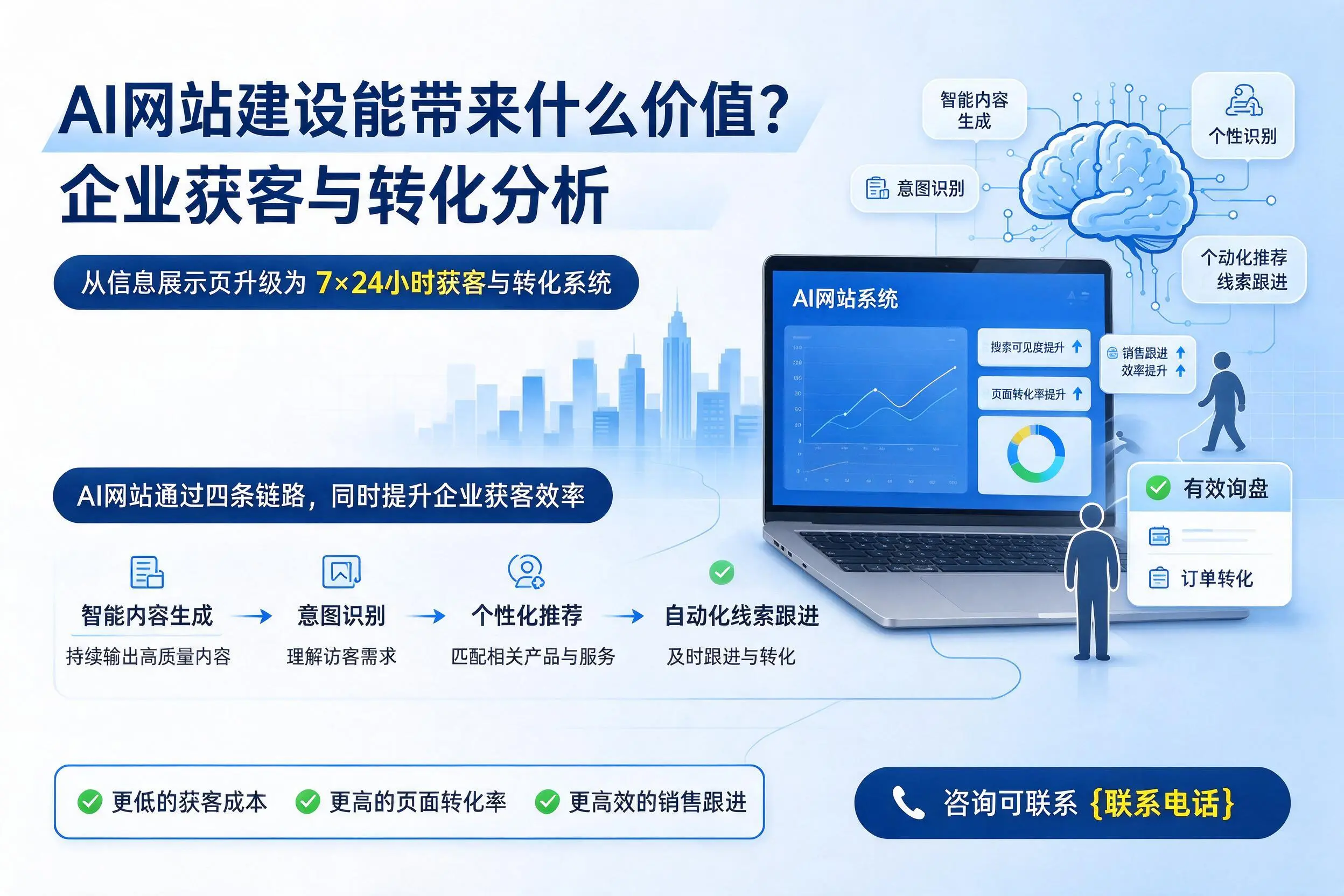 AI网站建设能带来什么价值？信阳企业获客与转化分析