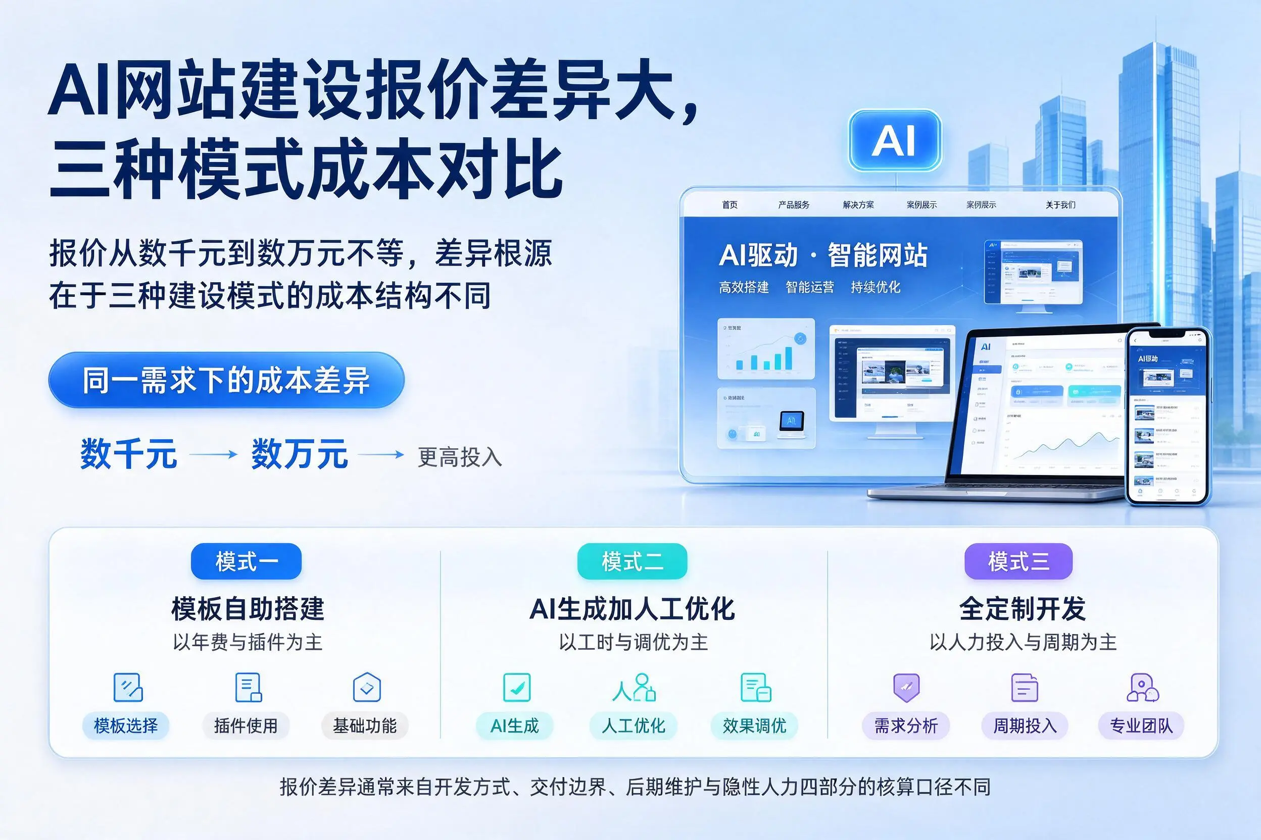 信阳AI网站建设报价差异大，三种模式成本对比