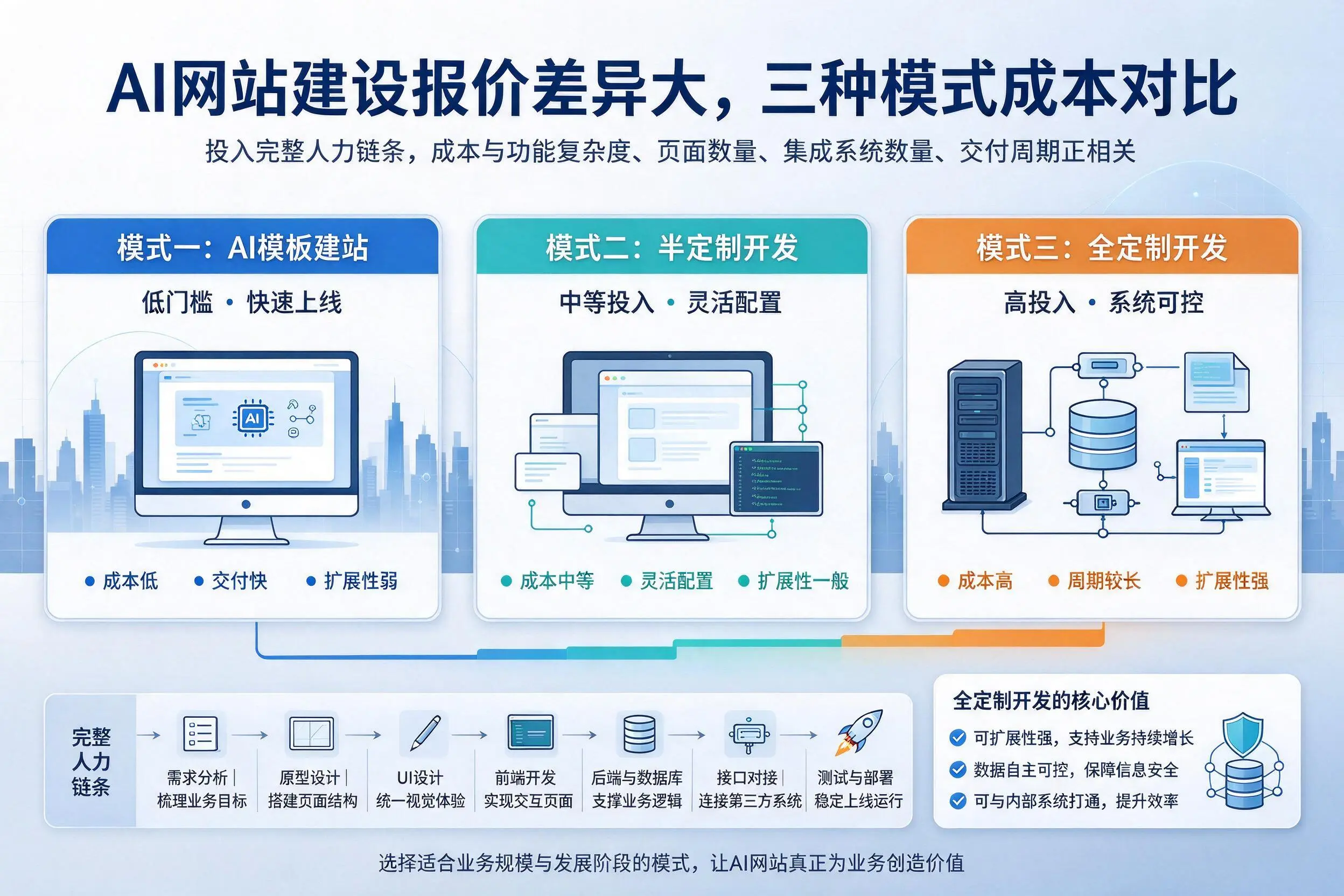信阳AI网站建设报价差异大，三种模式成本对比
