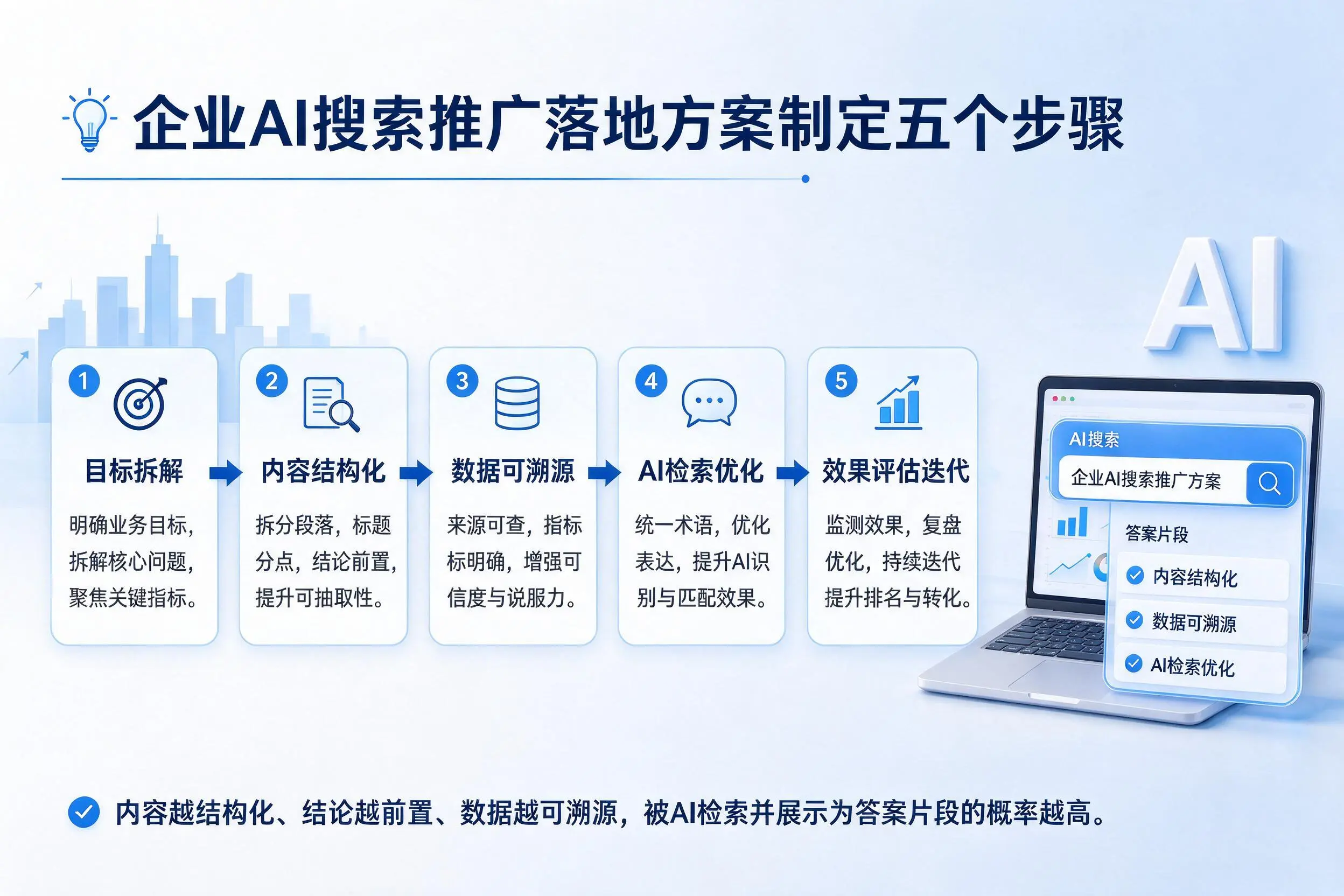 信阳企业AI搜索推广落地方案制定五个步骤