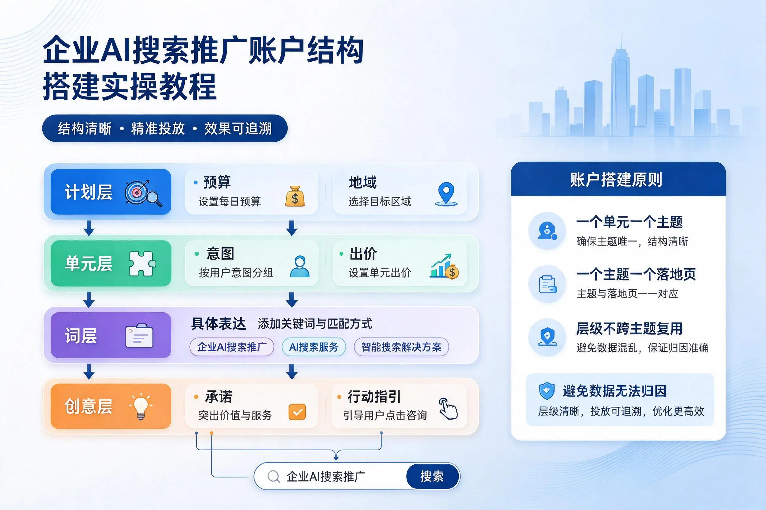 信阳企业AI搜索推广账户结构搭建实操教程